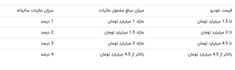 مقدار مالیات خودروهای لوکس در سال 1400 چقدر است؟ + جدول